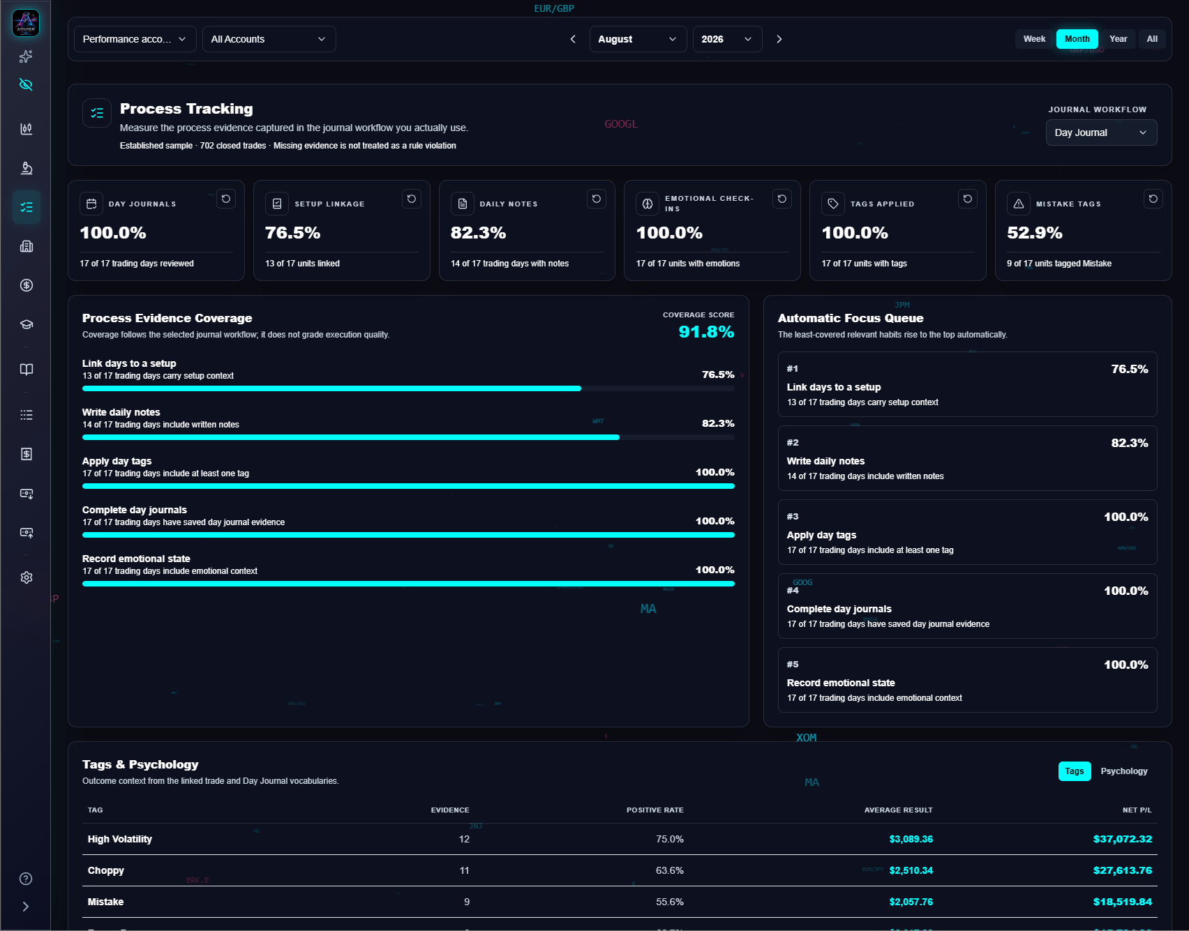 August journal coverage, setup linkage, emotional check-ins, and focus queue.